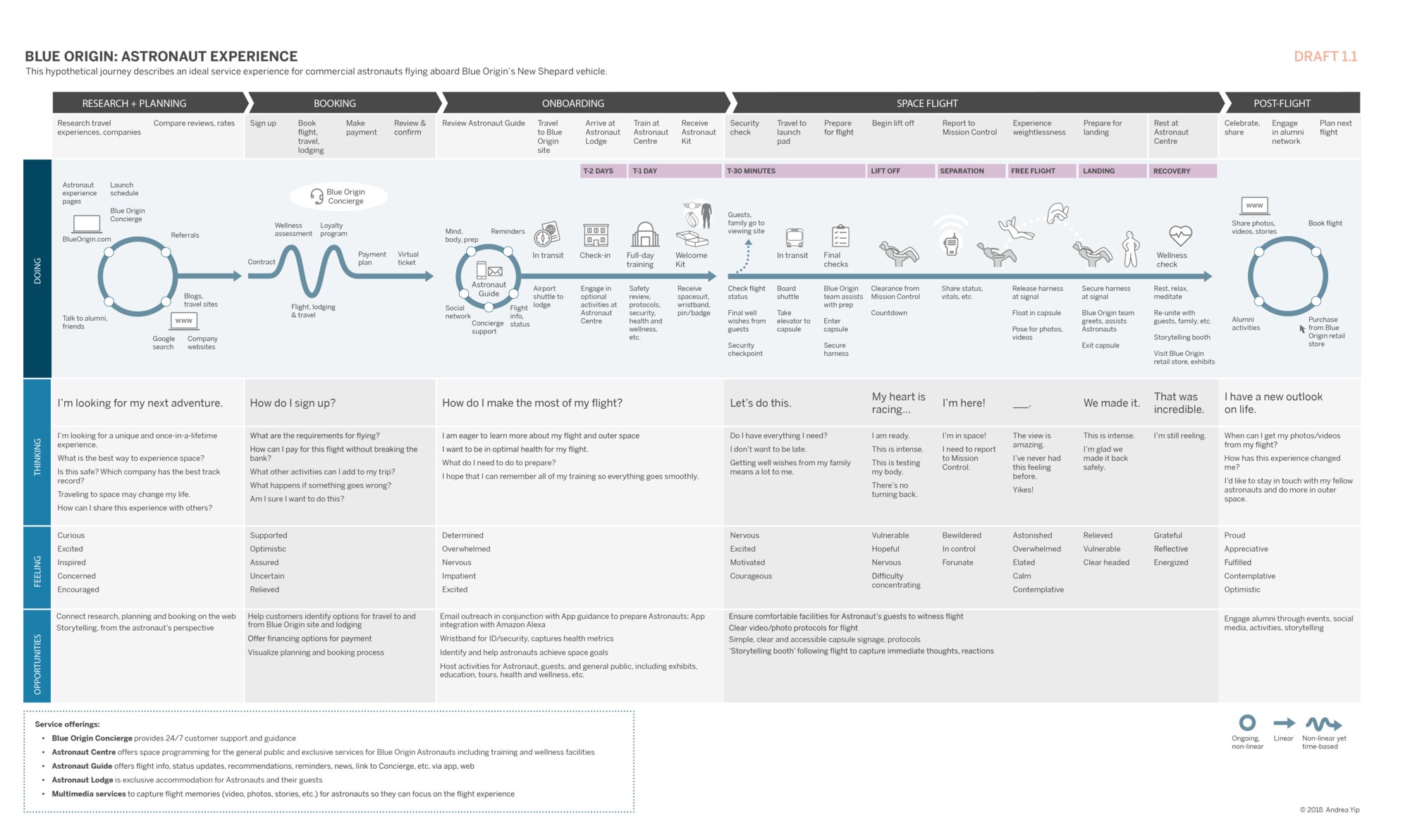 The Blue Origin astronaut experience map: a wide service journey across research and planning, booking, onboarding, space flight and post-flight, with the astronaut's doing, thinking, feeling and supporting services at each stage