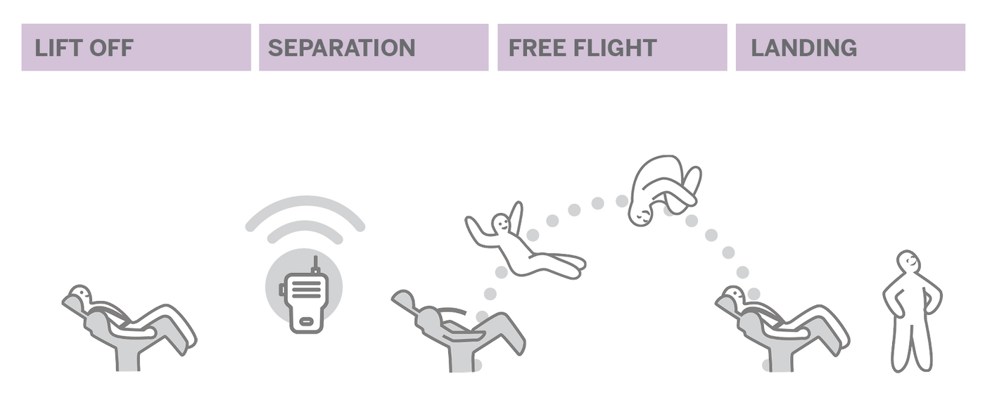 A simple illustrated flight sequence: lift off, separation, free flight (weightlessness), and landing