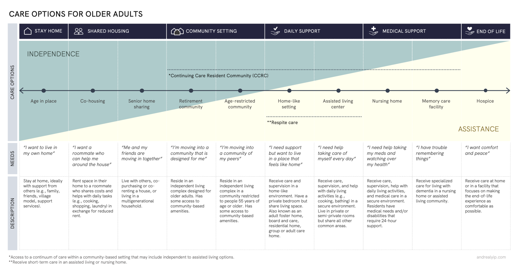Care options for older adults arranged on a spectrum from Stay Home and Independence (age in place, co-housing, home sharing, retirement community) through Daily and Medical Support to End of Life (hospice), with representative quotes and descriptions at each stage