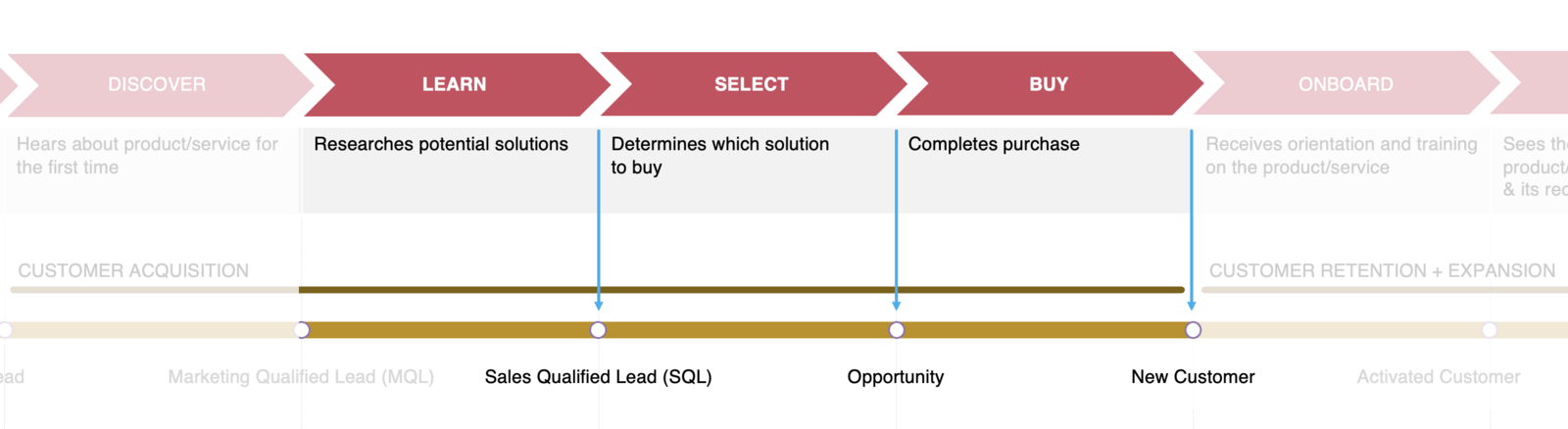 Close-up of the framework showing how the Learn, Select and Buy stages of the customer experience align with Sales Qualified Lead, Opportunity and New Customer in the revenue journey