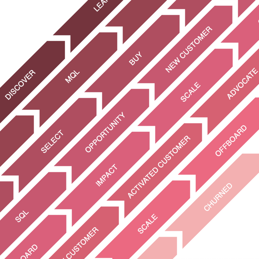 Customer Experience x RevOps Framework