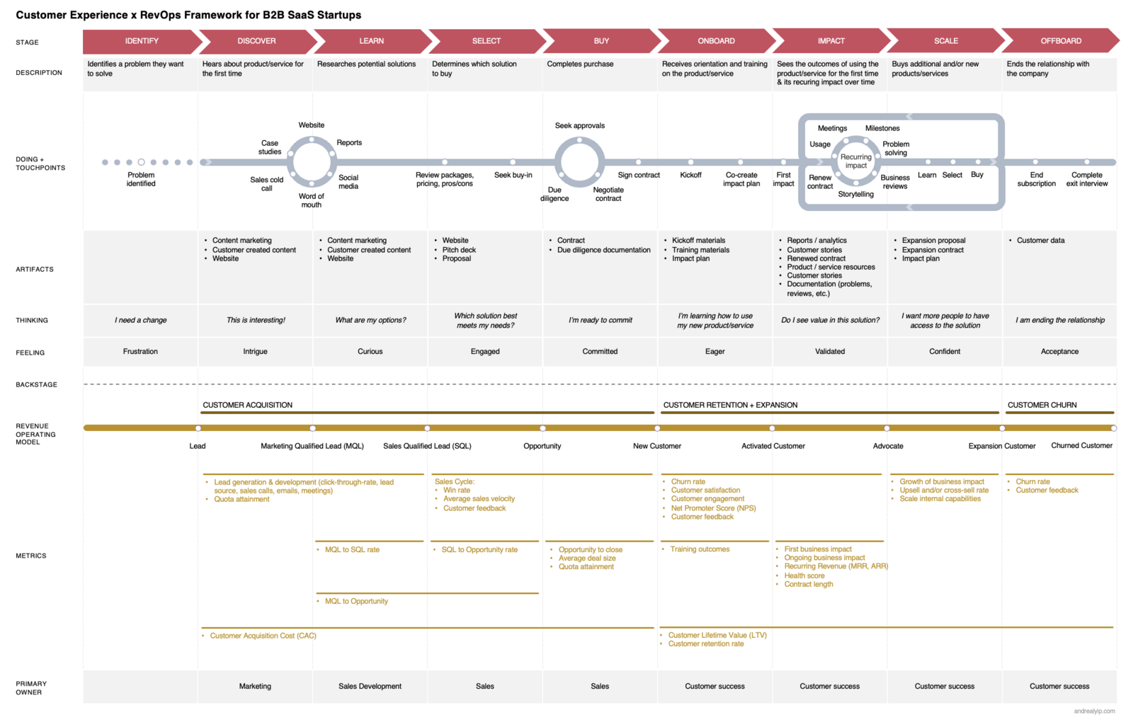 The CX x RevOps Framework: a horizontal journey map aligning the customer experience stages (Identify, Discover, Learn, Select, Buy, Onboard, Impact, Scale, Offboard) with the revenue journey and the metrics captured at each stage