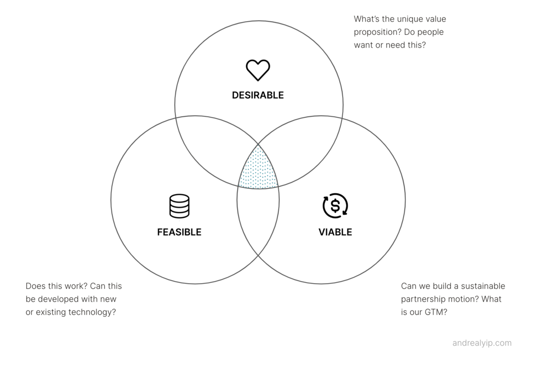A Venn diagram of Desirable, Feasible and Viable, with the ideal partnership motion sitting where all three overlap