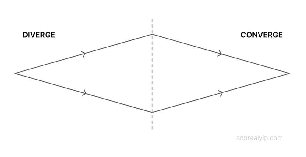A single diamond showing divergent thinking (widening to explore choices) then convergent thinking (narrowing to make choices)
