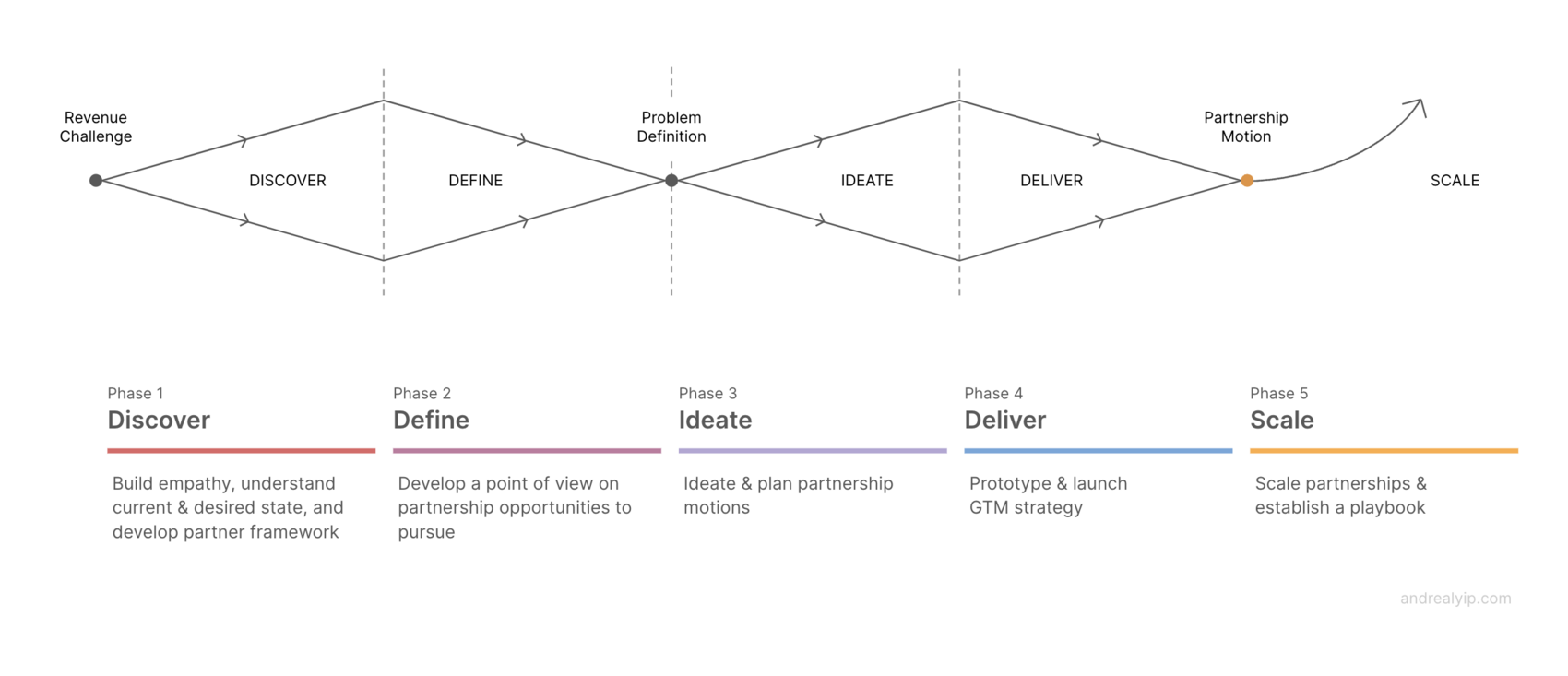 The Partnership Framework: a journey from Revenue Challenge through Discover, Define, Ideate, Deliver and Scale toward a Partnership Motion, with each of the five phases summarised below