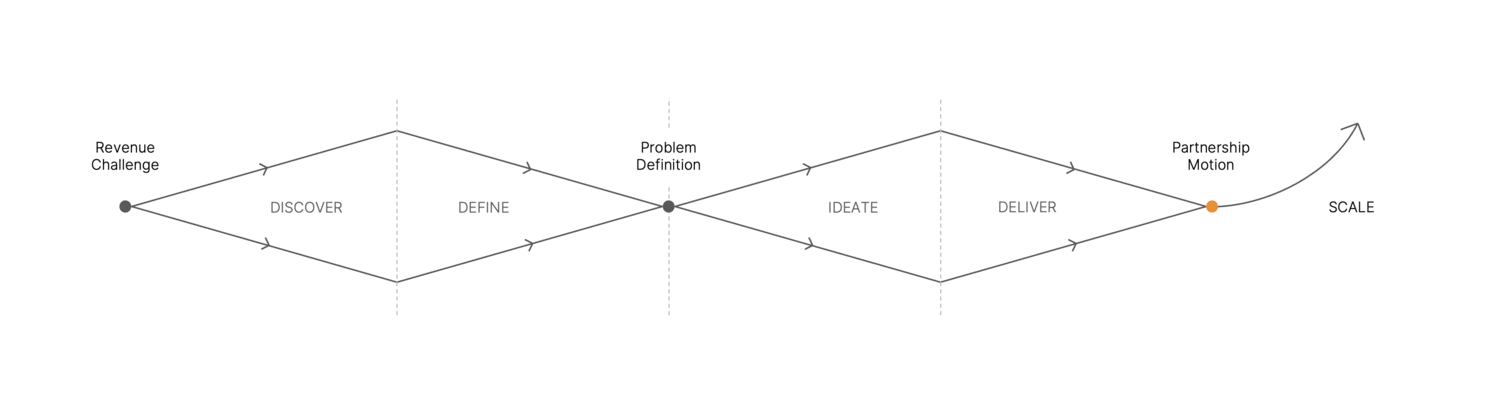 Animated diagram of the partnership motion moving from Revenue Challenge through Discover, Define, Ideate and Deliver to Scale