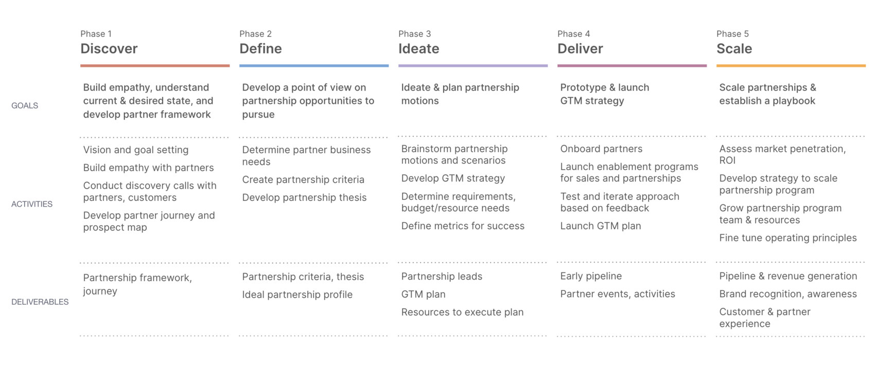 Detailed table of the five phases — Discover, Define, Ideate, Deliver, Scale — with the goals, activities and deliverables for each