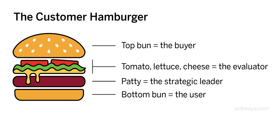 The Customer Hamburger: top bun is the buyer, tomato/lettuce/cheese are the evaluator, patty is the strategic leader, bottom bun is the user
