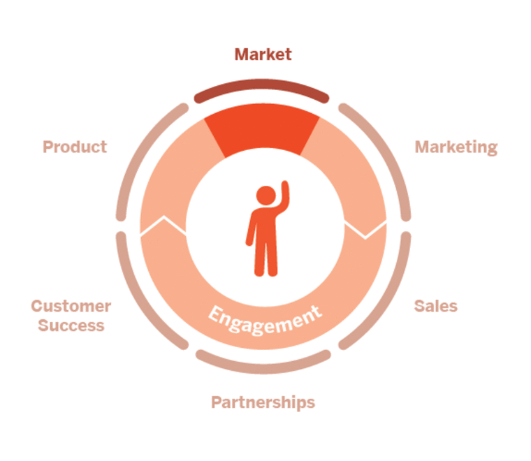 Animated Customer-Centered GTM Model: a wheel with the customer and Engagement at the centre, highlighting each function in turn — Product, Market, Marketing, Sales, Partnerships, and Customer Success