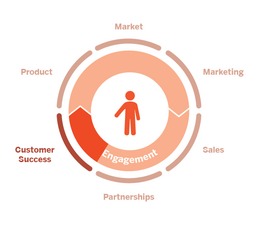 GTM wheel highlighting Customer Success