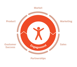 GTM wheel highlighting Engagement at the centre