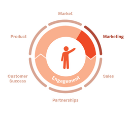 GTM wheel highlighting Marketing