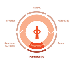 GTM wheel highlighting Partnerships