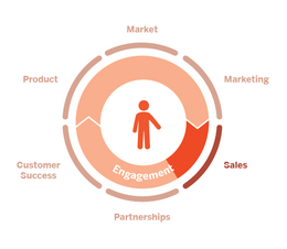 GTM wheel highlighting Sales