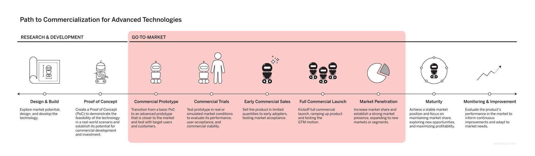 Path to commercialization for advanced technologies: research and development stages followed by go-to-market stages highlighted in pink, from commercial prototype through full commercial launch and maturity