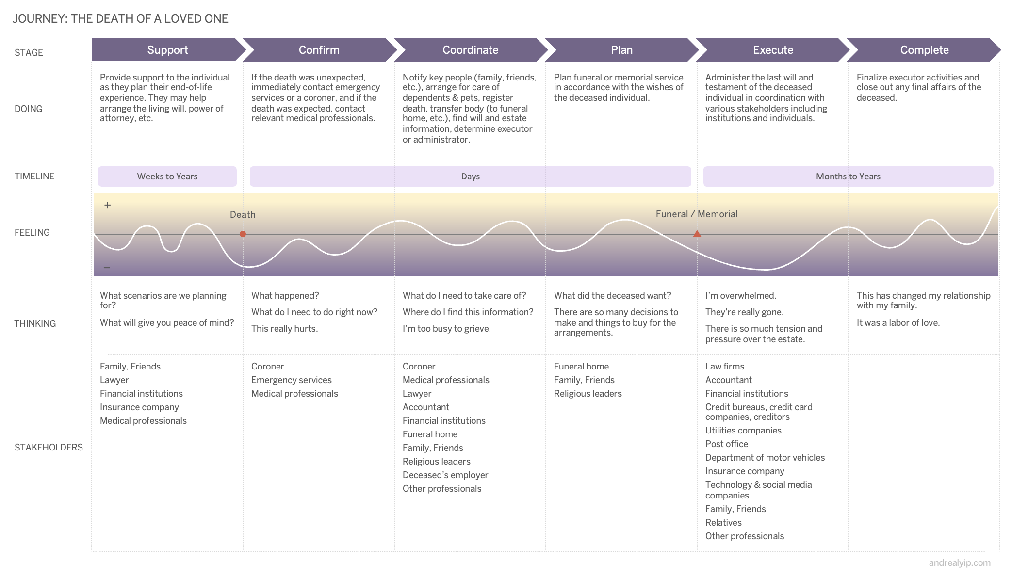 Journey map of the six stages of managing the death of a loved one