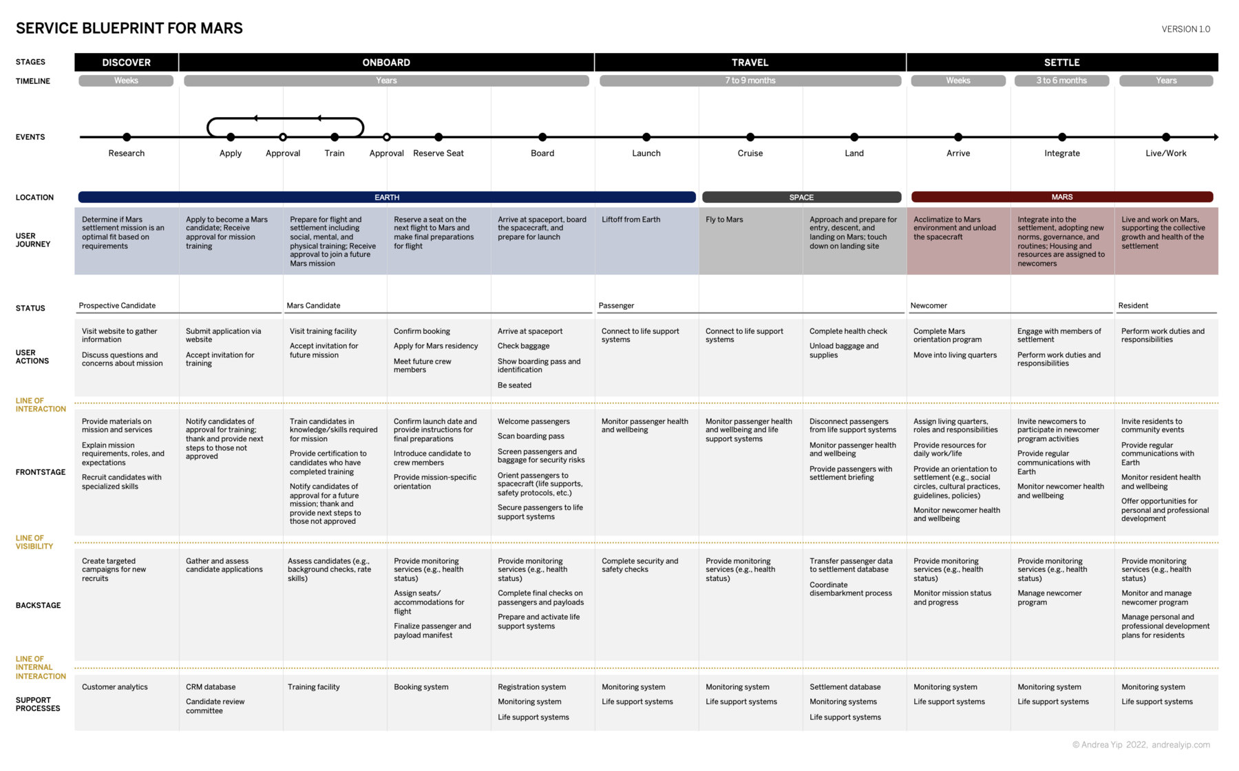 The full service blueprint for Mars: a large table mapping stages, timeline, events, location, user journey, status, user actions, frontstage, backstage, and support processes across the Discover, Onboard, Travel and Settle stages