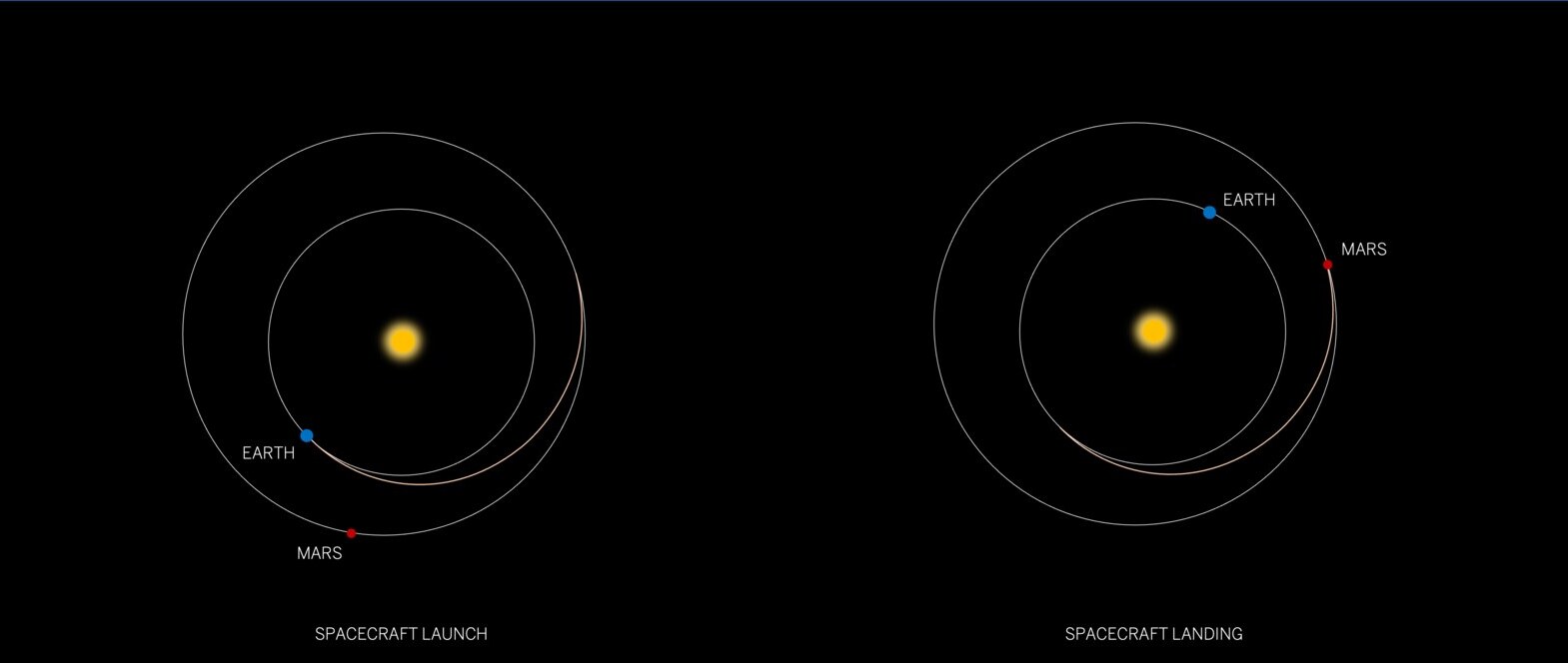 Two diagrams on a black background showing Earth and Mars orbits around the sun, marking spacecraft launch and spacecraft landing points