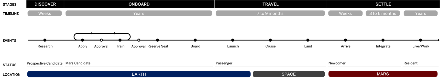 A horizontal band showing the journey stages (Discover, Onboard, Travel, Settle), timeline, key events, the user's changing status, and location shifting from Earth to space to Mars