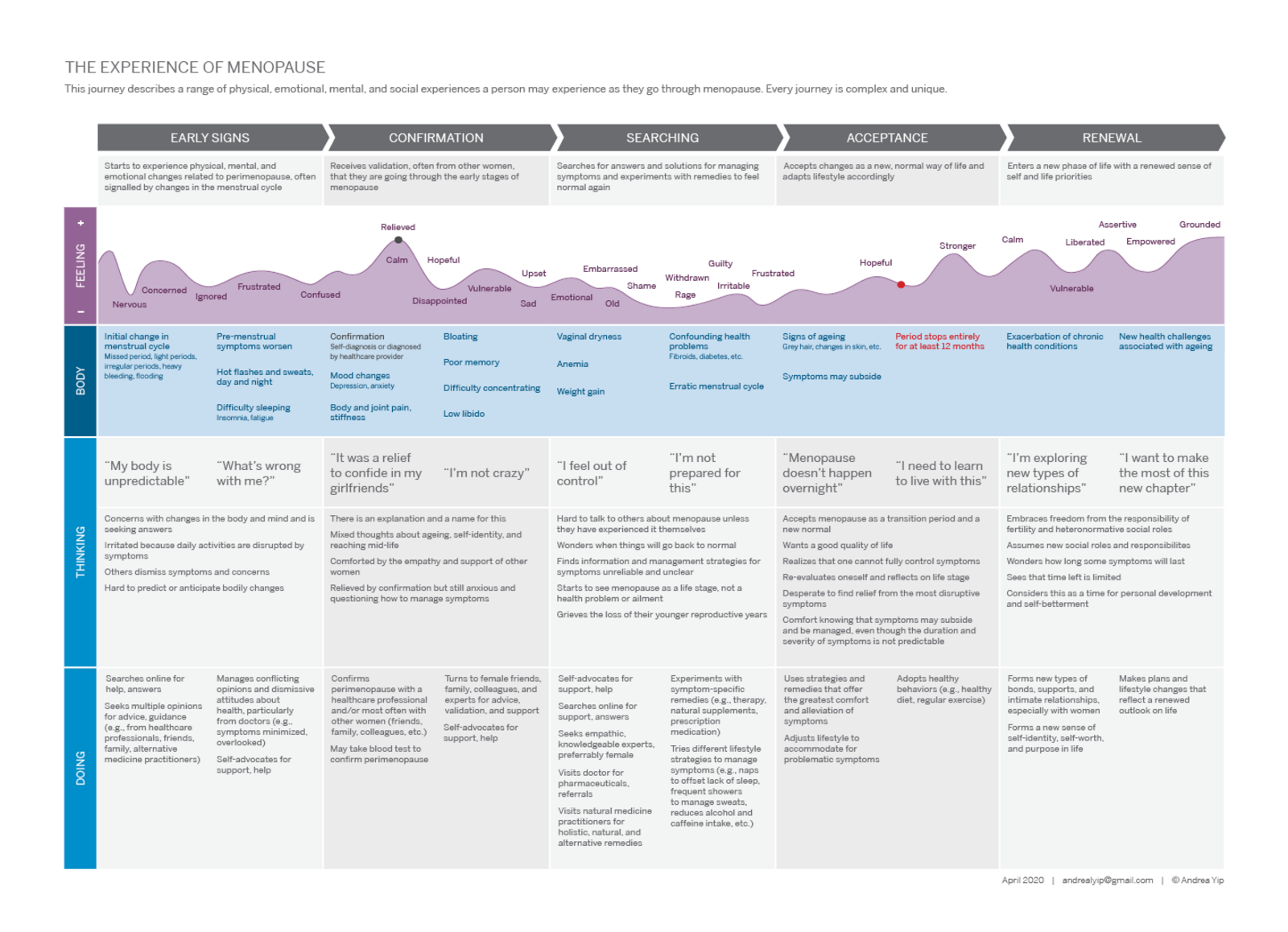 The Experience of Menopause journey map: a wide table across five stages (Early Signs, Confirmation, Searching, Acceptance, Renewal) showing what women feel, think, and do, alongside supporting quotes at each stage