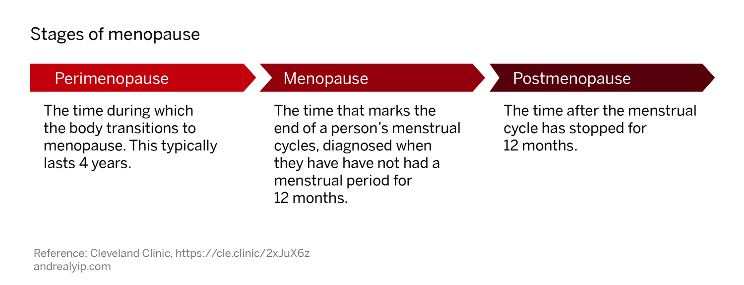 Diagram of the three stages of menopause: perimenopause (the body transitions to menopause, typically lasting four years), menopause (marks the end of menstrual cycles, diagnosed after no period for 12 months), and postmenopause (the time after the menstrual cycle has stopped for 12 months)