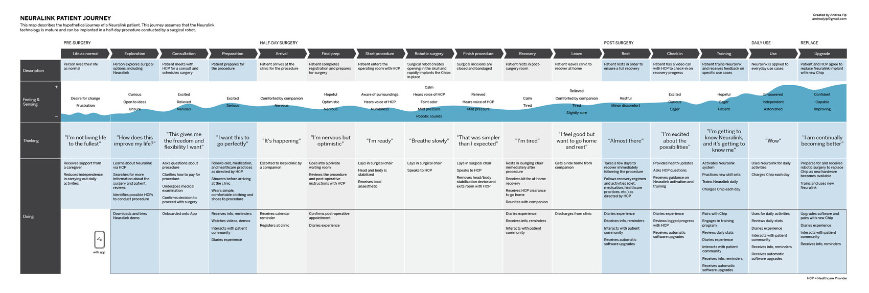 The Neuralink patient journey map: a wide timeline across pre-surgery, half-day surgery, first use and daily use, showing what the patient is thinking, feeling and doing at each stage