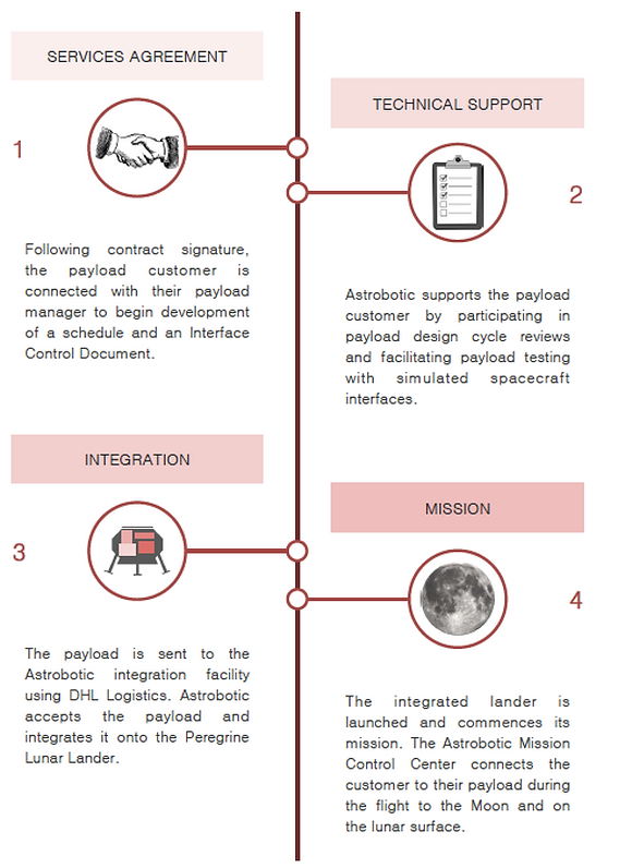 A four-step payload experience journey from the Astrobotic Peregrine Lunar Lander payload user guide