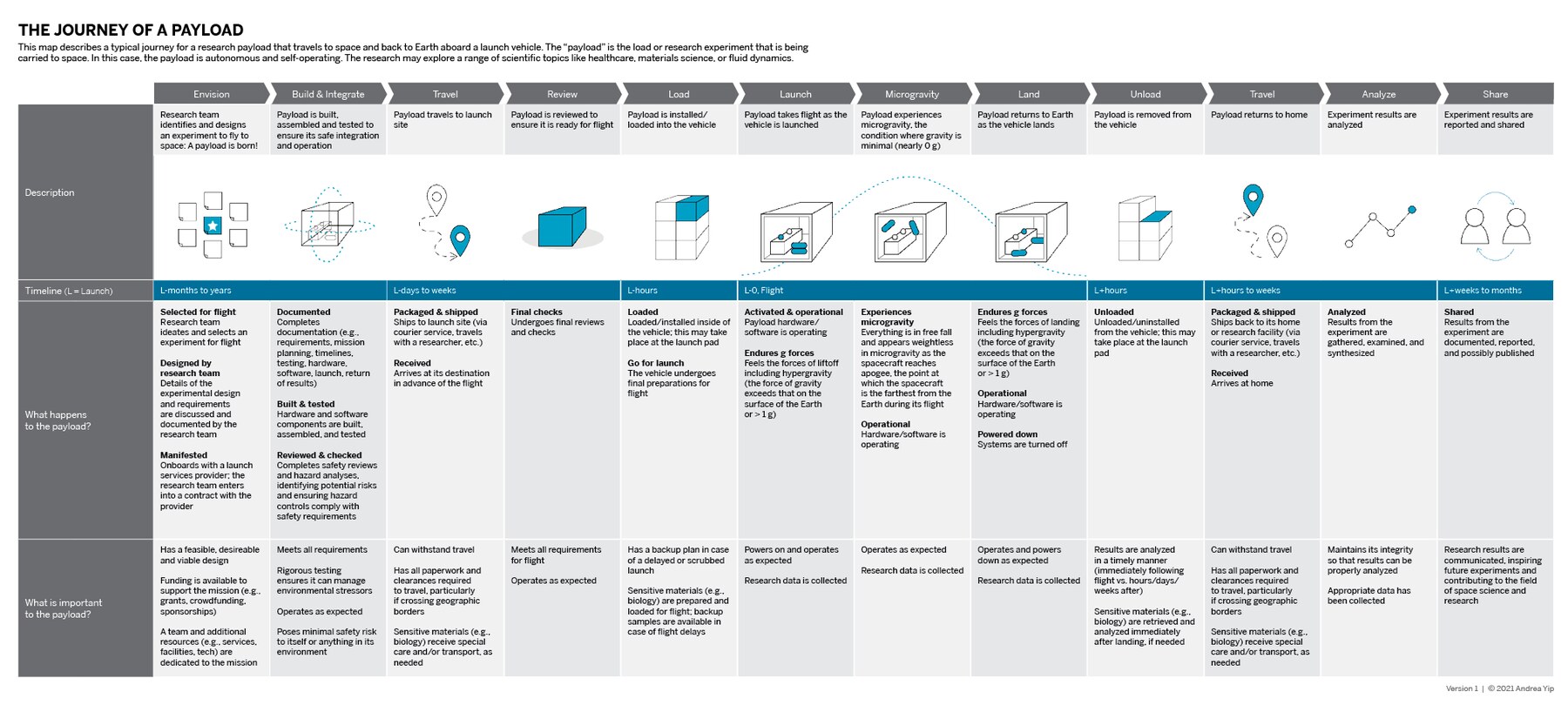 The Journey of a Payload map: a wide table across twelve stages (Envision, Build & Integrate, Travel, Review, Load, Launch, Microgravity, Land, Unload, Travel, Analyze, Share) with description, timeline, what happens to the payload, and what is important to the payload