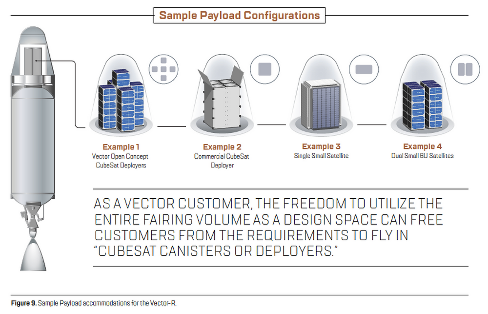 Diagram of sample payload configurations for the Vector-R launch vehicle