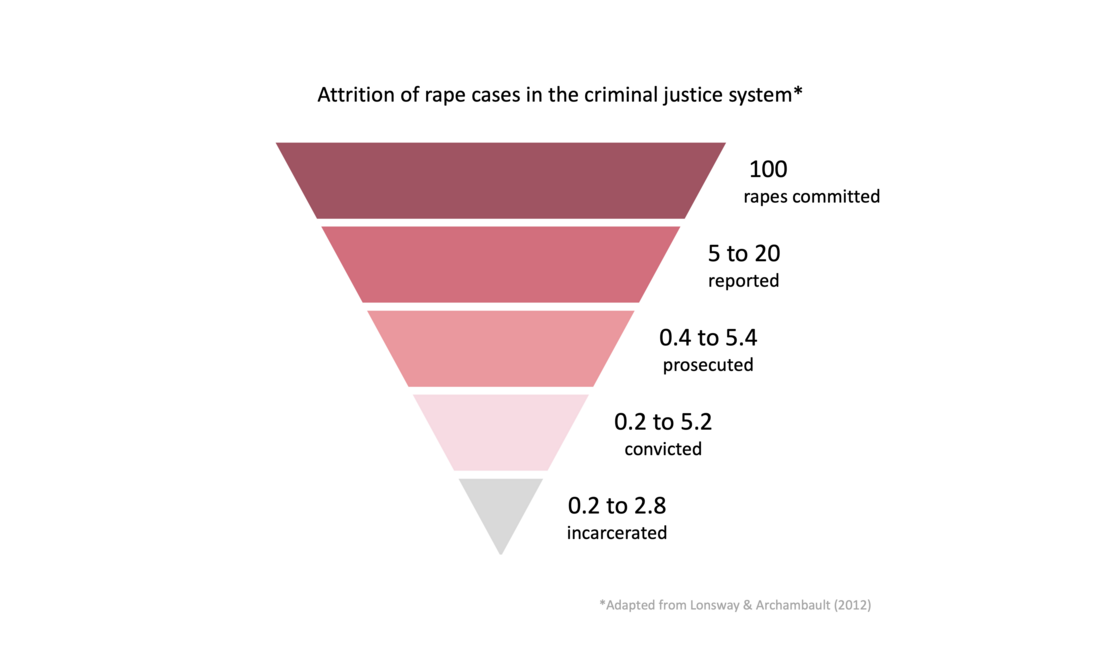 An inverted funnel showing attrition of rape cases: 100 committed, 5 to 20 reported, 0.4 to 5.4 prosecuted, 0.2 to 5.2 convicted, and 0.2 to 2.8 incarcerated