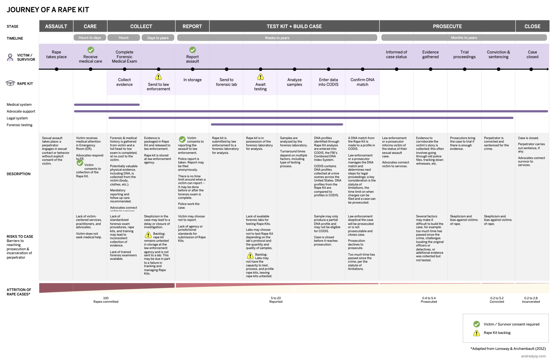 The full Journey of a Rape Kit map: stages from Assault through Care, Collect, Report, Test & Build Case, Prosecute and Close, overlaid with the medical, advocate, legal and forensic systems, risks to the case, and the attrition of rape cases