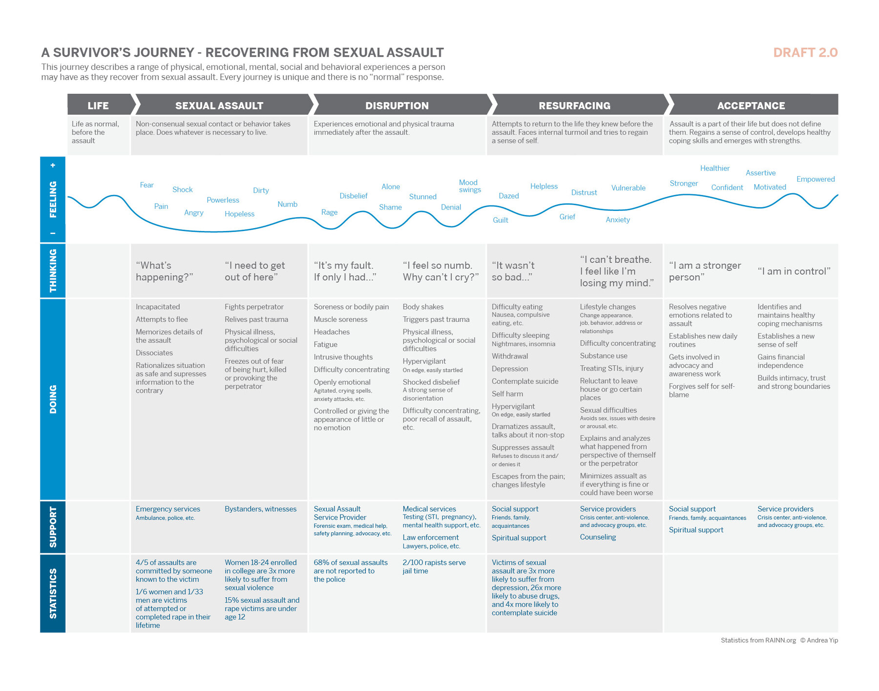 A Survivor's Journey — Recovering from Sexual Assault: a journey map across five stages (Life, Sexual Assault, Disruption, Resurfacing, Acceptance) showing feeling, thinking, doing, support and statistics at each stage